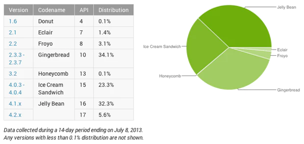 Jelly Bean haalt Gingerbread in als meest gebruikte Android-versie