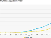 Apple Google Brand 2013