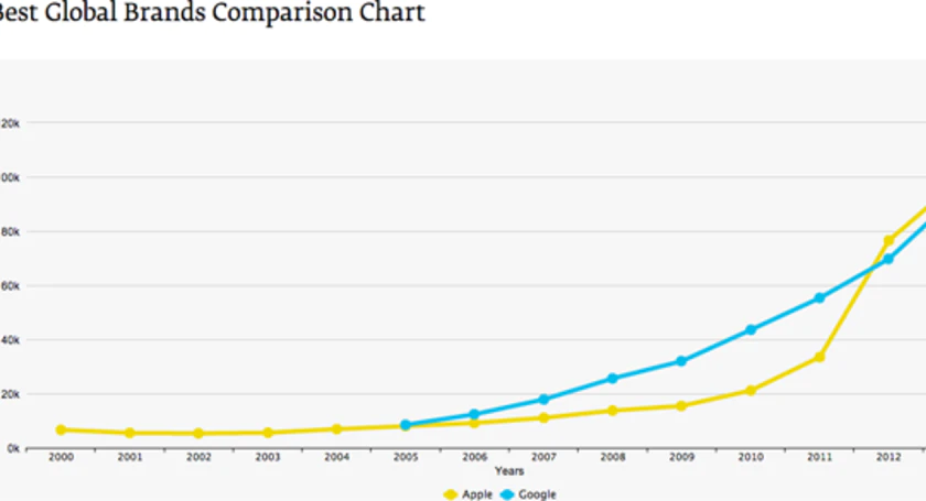 Apple google brand 2013