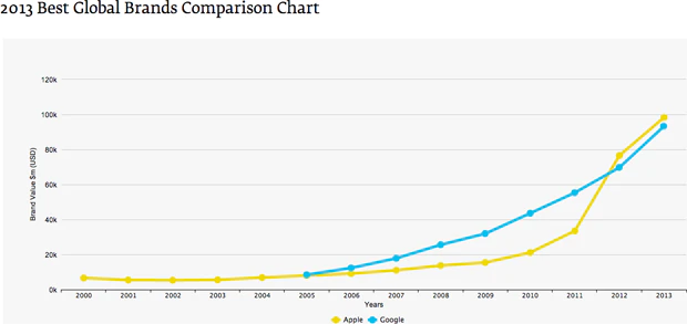 Apple en Google meest waardevolle merken