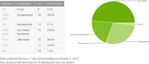Android Jelly Bean bereikt bijna 50% marktaandeel