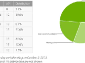 Android Jelly Bean Marketshare