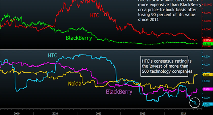 Htc trouble bloomberg