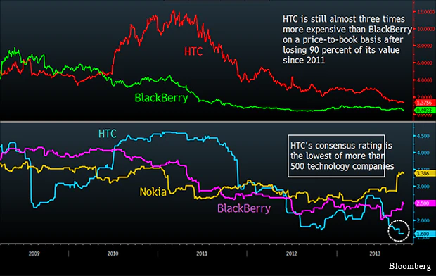 HTC verloor 90% marktwaarde in slechts 2 jaar