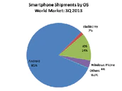 Smartphone Shipments Q3 2013