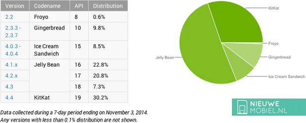 Android Market Share nov 14