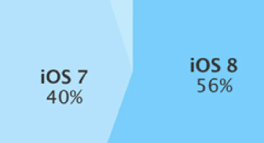 Ios marketshare