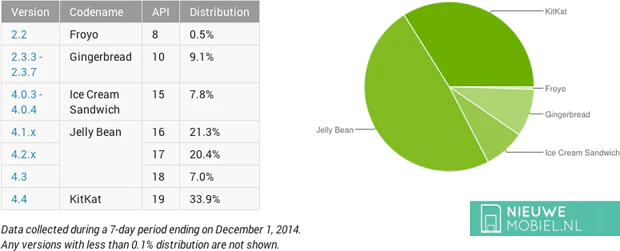 Android versions dec 14
