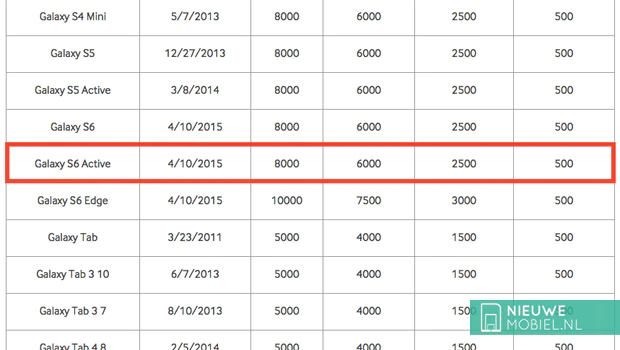 Samsung Galaxy S6 Active
