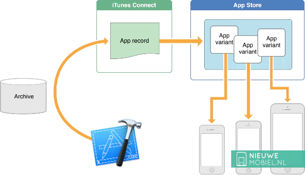 Ruimtebesparende App Slicing-functie in iOS 9 werkt nog niet