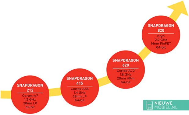 Qualcomm Snapdragon 820 Qualcomm Snapdragon 820