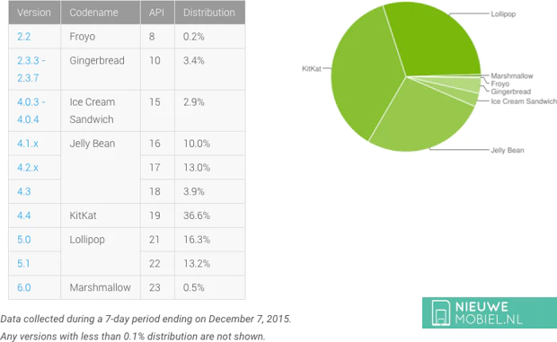 Aandeel Android Lollipop bijna op 30%