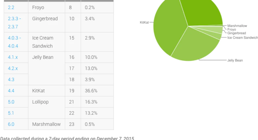Android marketshare