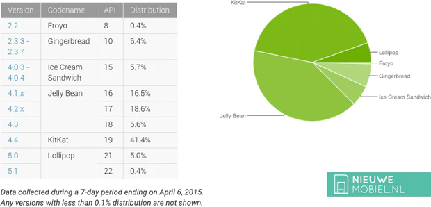 Android Market Stats april 2015