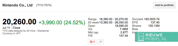 Nintendo aandelenkoers