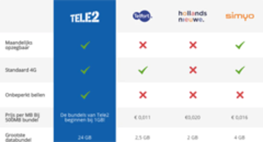 Tele2 vergelijking