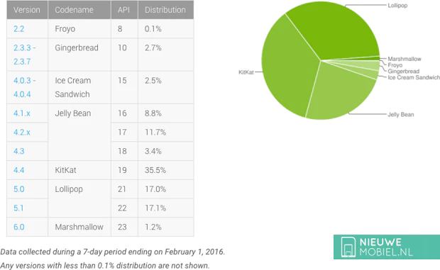 Android 6.0 Marshmallow marktaandeel februari 2016 Android 6.0 Marshmallow marktaandeel februari 2016