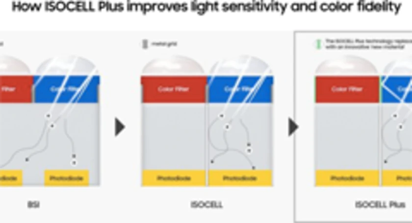 Isocell plus