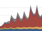 Apple Omzet Per Kwartaal Macrumors