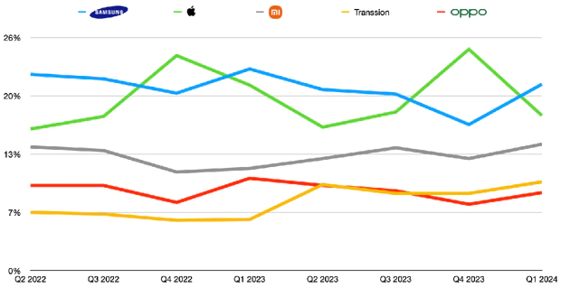 IDC Quarterly Mobile Phone Tracker until the first quarter of 2024