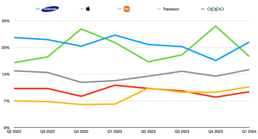 Idc phone tracker q1 2024