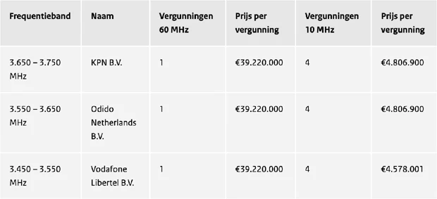Uitkomsten primaire fase en toewijzingsbiedronde van de 3,5 GHz frequenties van 2024 tot en met 2030