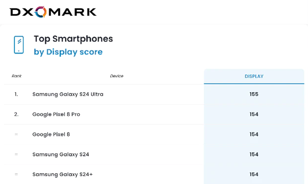 DxOMark Top Smartphone Display Score January 2024