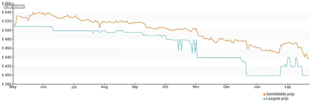 Google Pixel 8a price history