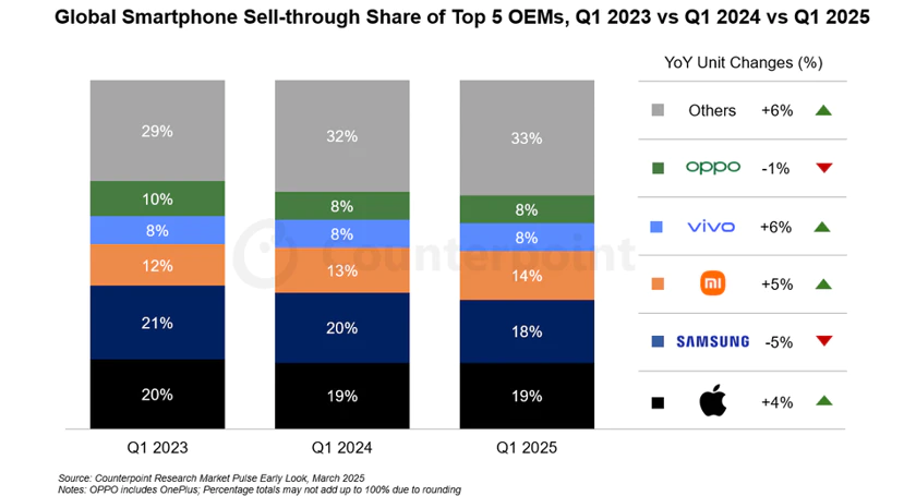 Global smartphone sales 2025 q1 counterpoint research