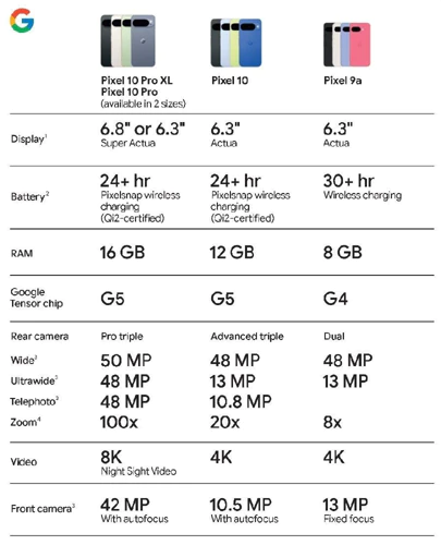 Google Pixel 10 Serie specs compared by @evleaks