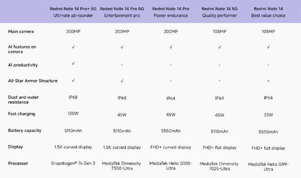 Xiaomi Redmi Note 14 Series comparison table