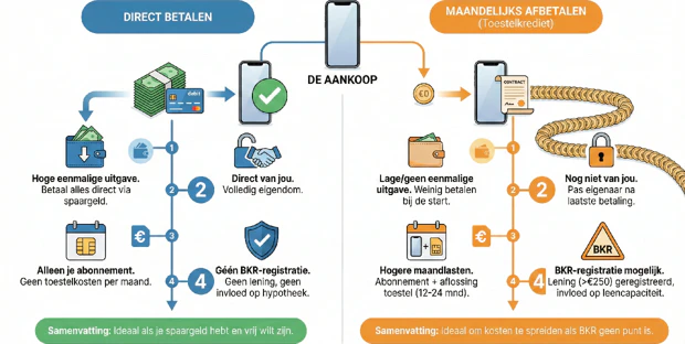 Infografisk forklaring på telefonkredit og BKR-registrering