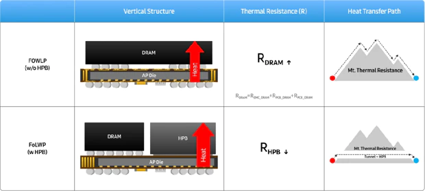 Schema van processor met en zonder HPB dat aantoont hoe snel warmte weggeleid wordt Diagram met uitleg over HPB voor mobiele processor om warmte sneller weg te geleiden