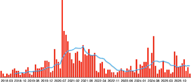 Verkooptrend OnePlus 2018-2026 Lijngrafiek met verkoopcijfers van OnePlus-smartphones tussen 2018 en 2026, tonend een piek in 2021 gevolgd door stagnatie